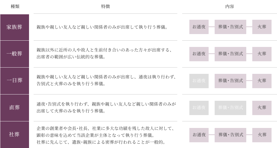 葬儀の種類。各種類の葬儀の種類を記載しています。家族葬、一般葬、一日葬、直葬、社葬。