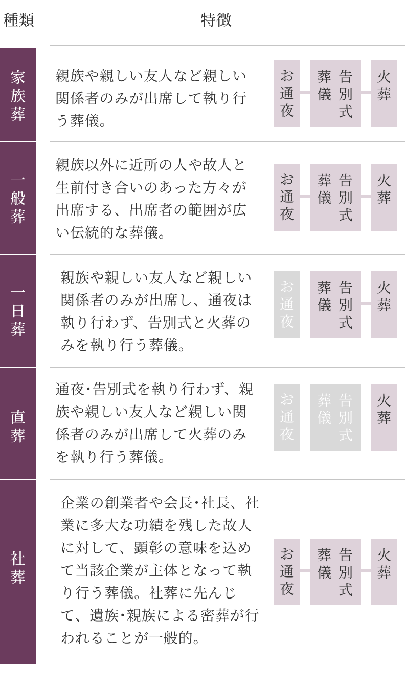 葬儀の種類。各種類の葬儀の種類を記載しています。家族葬、一般葬、一日葬、直葬、社葬。
